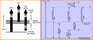 Reference Pressure What is a Pressure Gauge? Types of Pressure Measuring Instruments ...