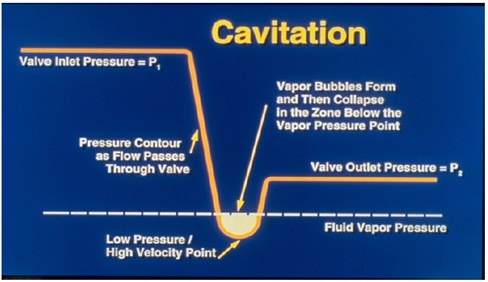 Cavitation Phenomena