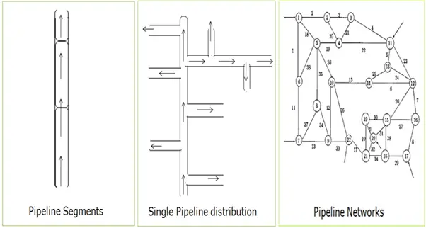 Figure showing pipeline networks