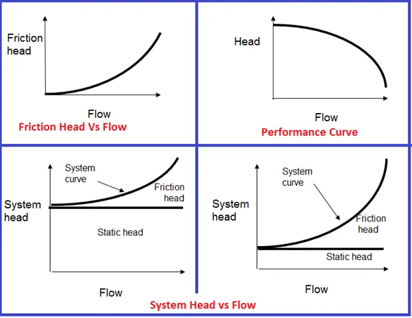 Friction Head and Performance curve