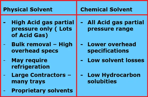 Physical Solvent vs Chemical Solvents