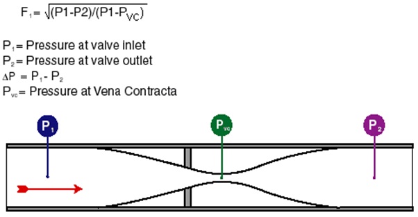 Pressure Recovery Factor