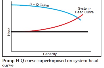 Pump H-Q Curve