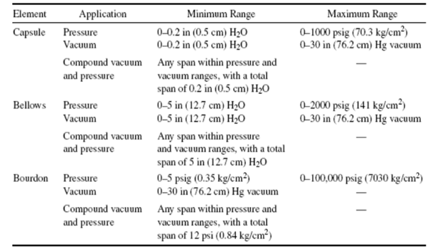 Range of Elastic-Element Pressure Gages