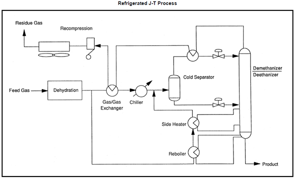 Refrigerated J T Process
