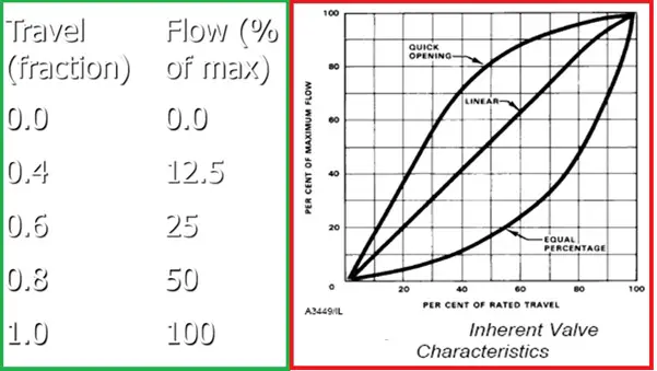 Typical Valve Characteristics