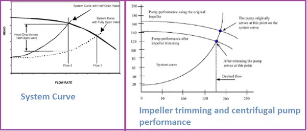 Centrifugal pump Performance