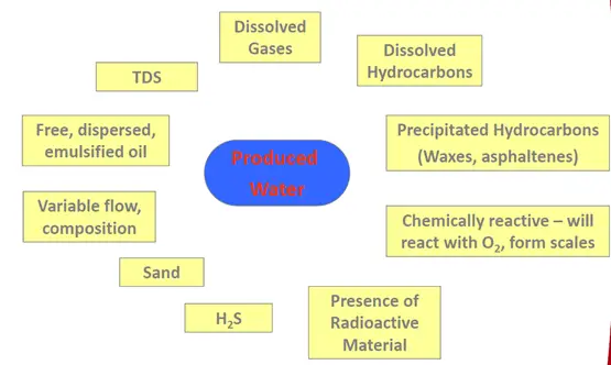 Contaminants in Produced water