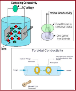 Overview of Conductivity and Conductivity Measurement – What Is Piping