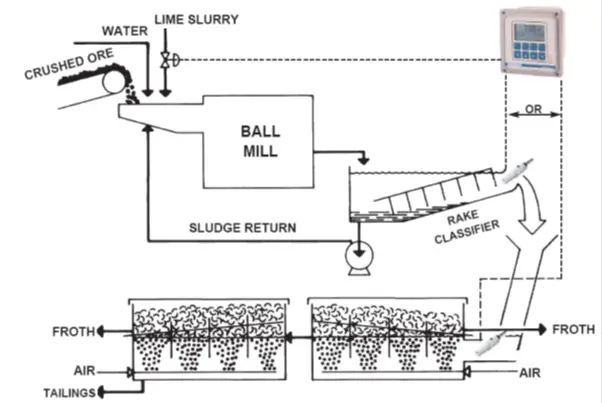 Copper Floatation Process