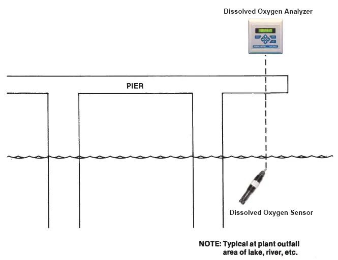 Dissolved oxygen in water source