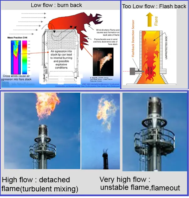 Effect of Lower and Higher Gas Velocity