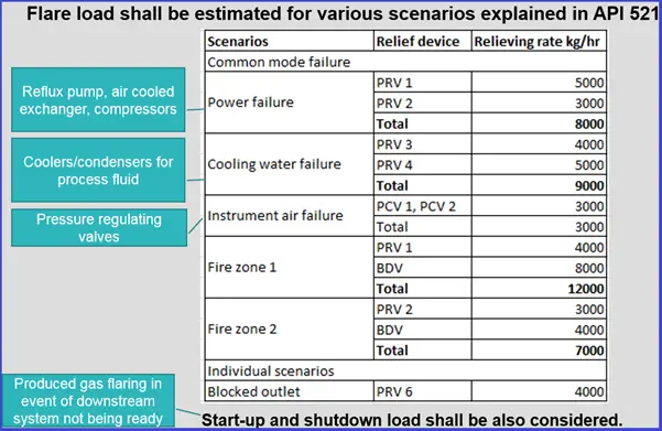 Example of Flare Load Estimation