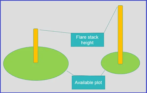 Flare Height vs Available Plot Area