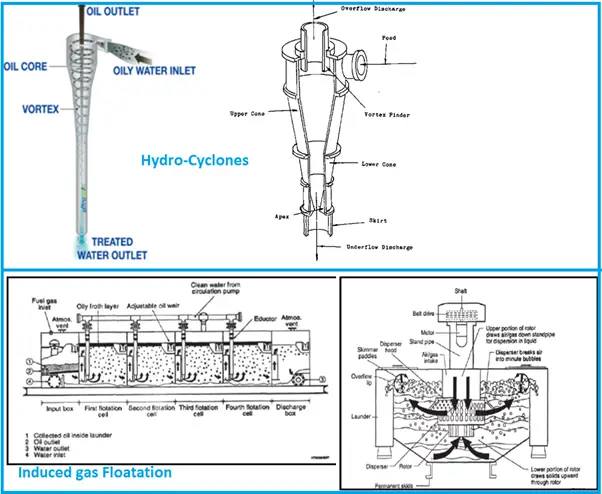 Hydro-Cyclones and Induced Gas Floatation