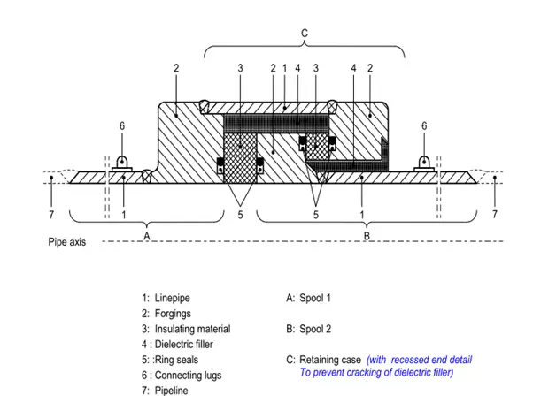 Monolithic Isolation Joints. Pipeline Weld End Insulators