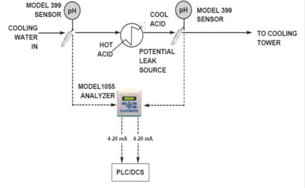 Leak Detection Using pH Measurement