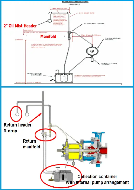 Open and Closed Loop Mist Lubrication System