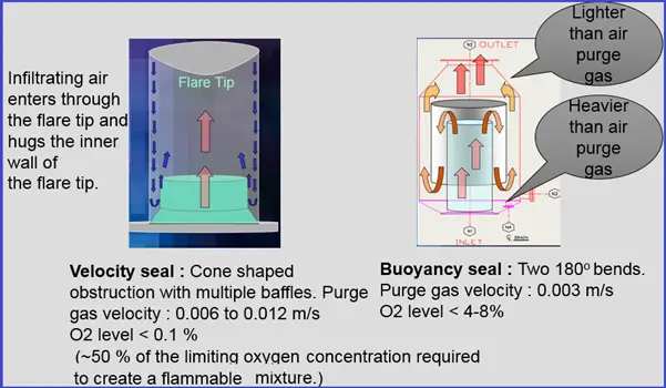 Purge Reduction Seals