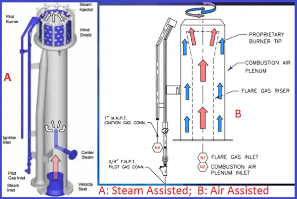 Steam Assisted and Air Assisted Flares