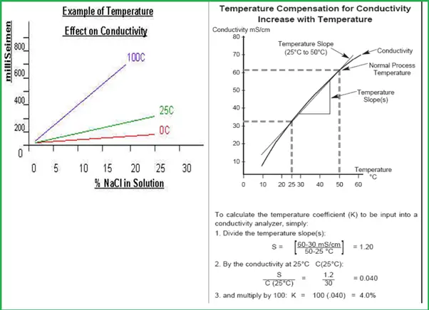 Temperature Effects on Conductivity Measurement