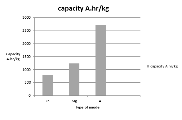 Capacities of anodic materials