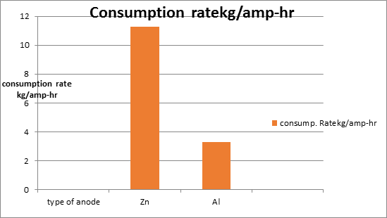 Consumption rate