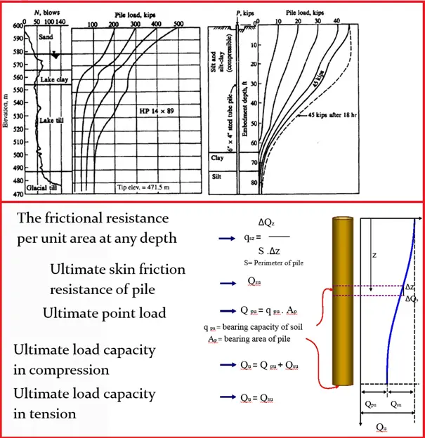 Load Transfer Mechanism of Piles