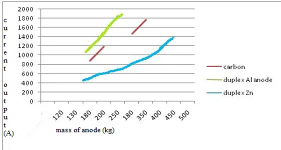 Mass of the anode (kg) vs current output(A)