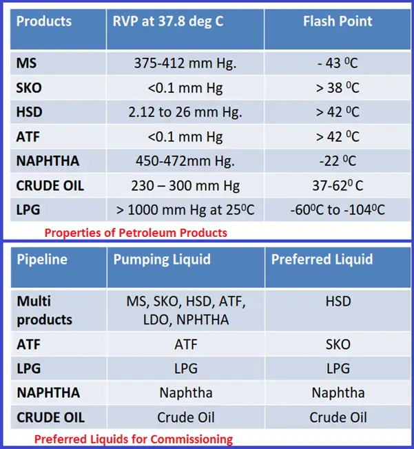 Properties of Petroleum Products