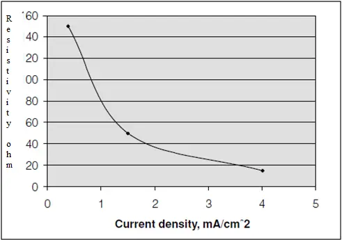 Resistivity vs Current density