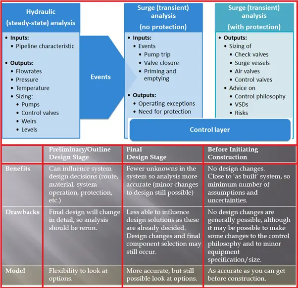 Surge Analysis Methodology