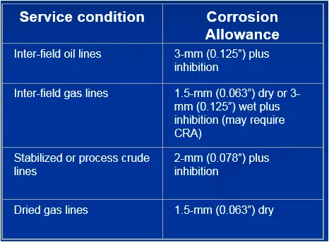 Typical corrosion allowances for internal corrosion of carbon steel subject to in service corrosion