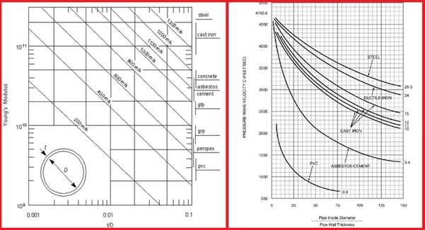 Variation of wavespeed with pipeline characteristics