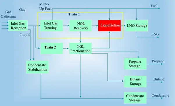 A typical 2 train LNG plant