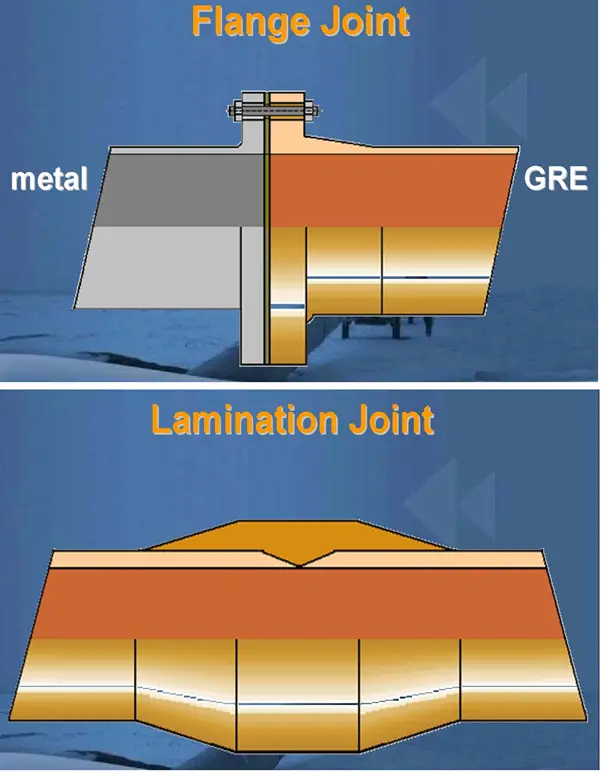 Flanged and lamination joint