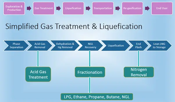 Flow chart showing exploration of natural gas