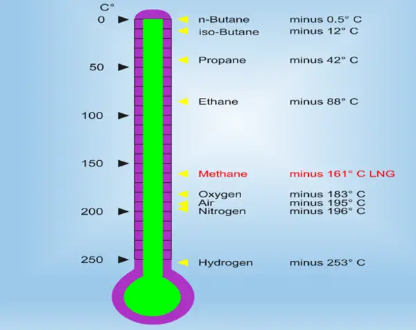 Image showing liquefaction temperature