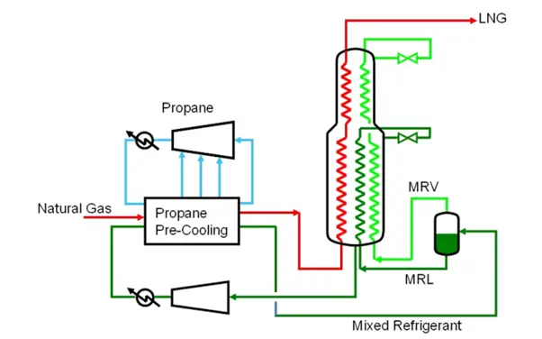 Schematic of C3MR process