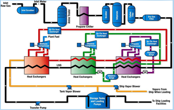 Liquified Natural Gas LNG Properties Uses Origin Composition 