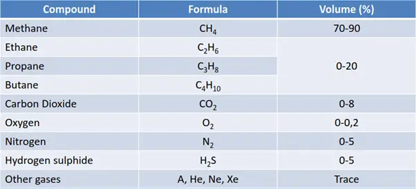 Table showing typical composition of natural gas