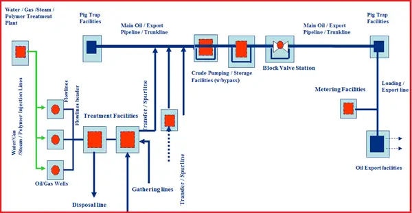 Figure showing Pipeline Typical Flow Scheme – Export Crude
