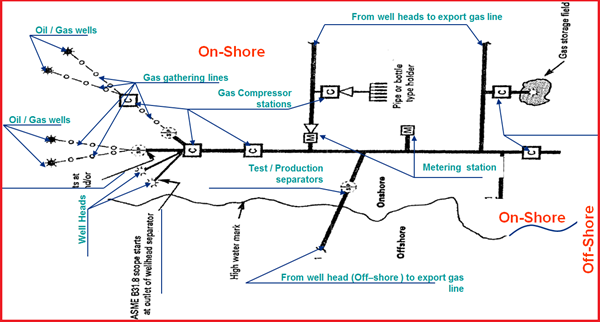 Figure showing Pipeline Typical Flow Scheme – Export Gas