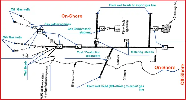 Figure showing Pipeline Typical Flow Scheme – Export Gas