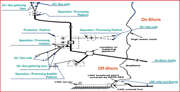 Figure showing Pipeline Typical Flow Scheme – Offshore