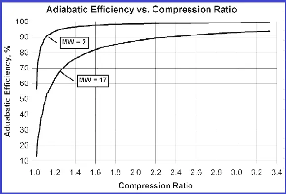 Adiabatic Efficiency vs Compression Ratio