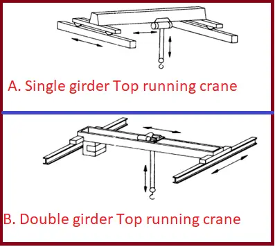 Figure showing single and double girder cranes