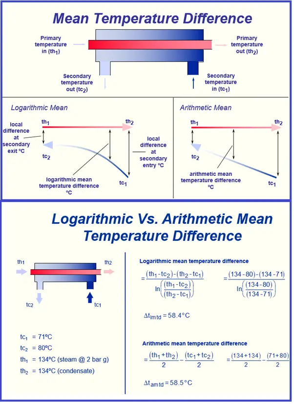 Mean temperature difference