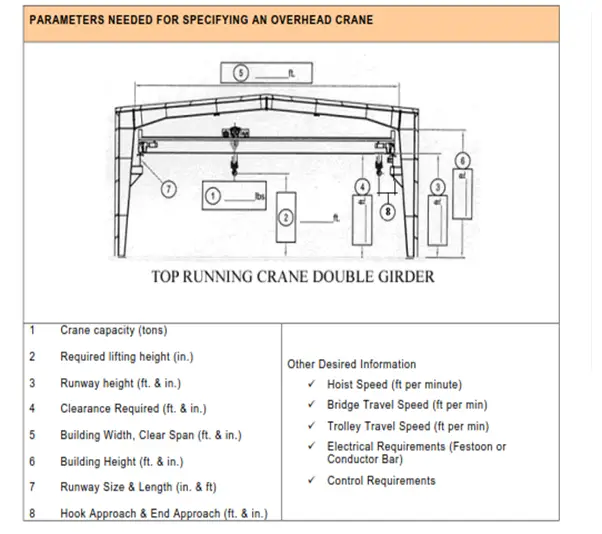 Parameters needed for specifying an overhead crane