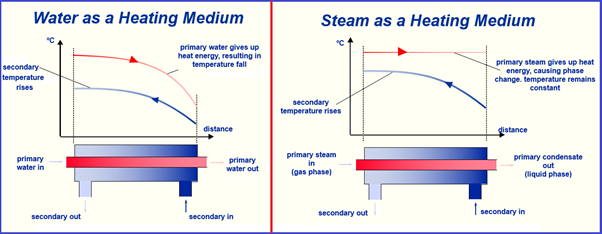 Water vs Steam as Heating Medium